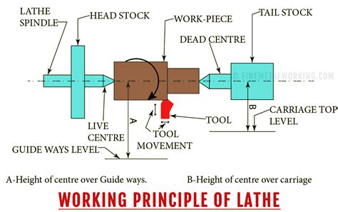 cnc lathe machine working principle|lathe machine schematic diagram.